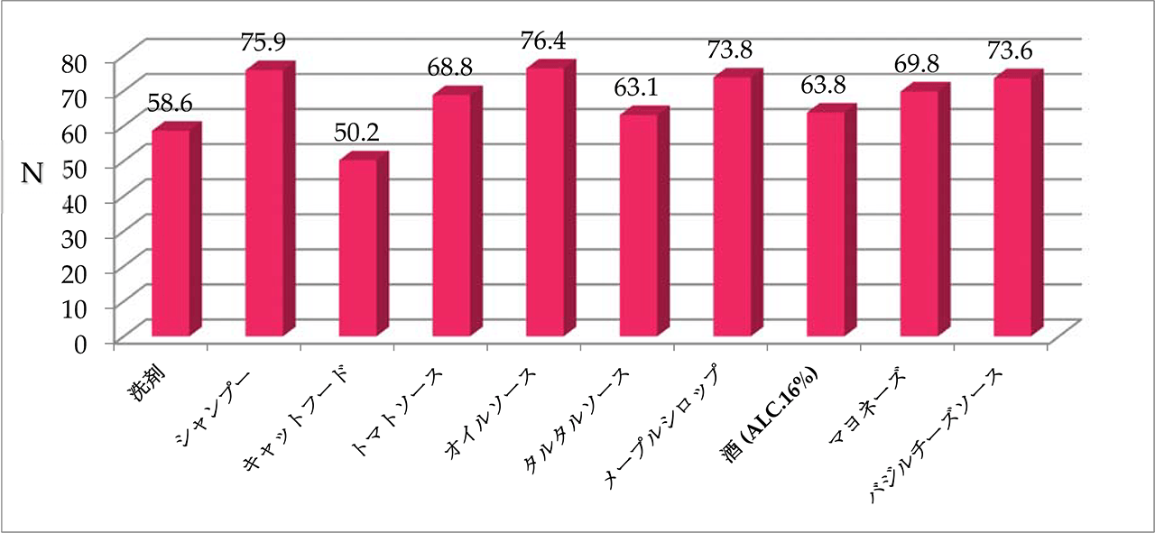 超音波パウチシーラー 参考データ：各種噛み込サンプル15㎜幅を引張強度試験にて強度測定