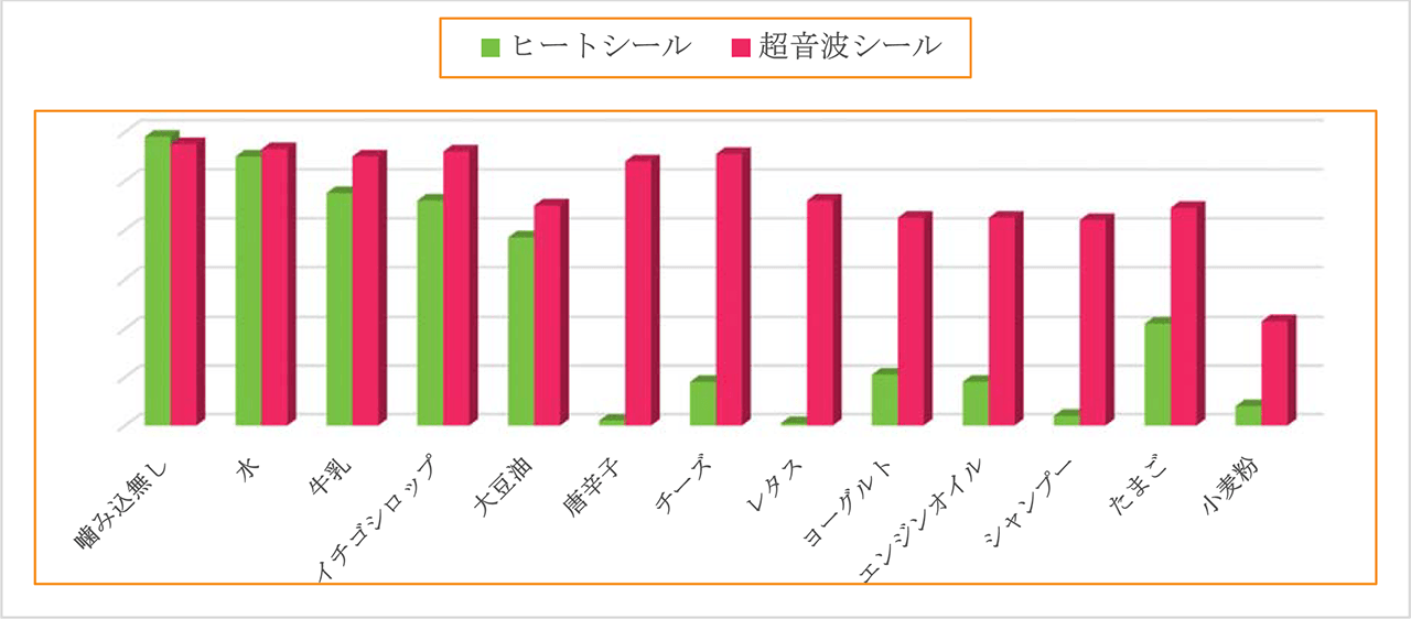 超音波パウチシーラー 参考データ